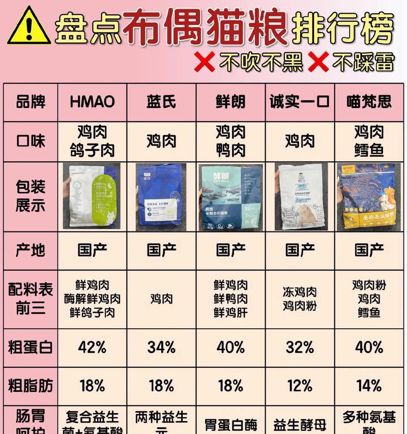 小布偶猫对猫粮的口味偏好是什么？