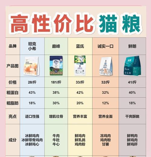 什么猫粮好吃价格还合适？如何选择性价比高的猫粮？