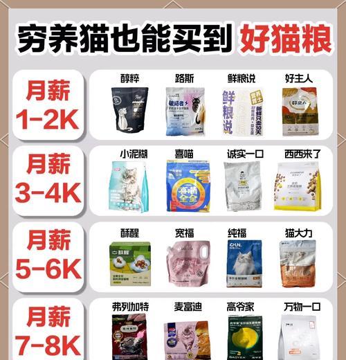 哪些平价猫粮品牌值得推荐？如何在预算内选择最好的猫粮？