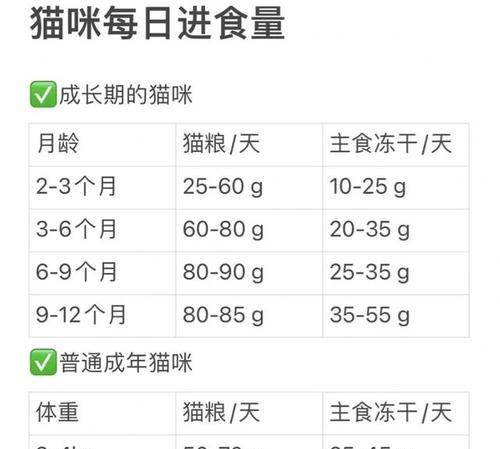 猫粮是否被吃掉？如何判断猫咪的进食情况？