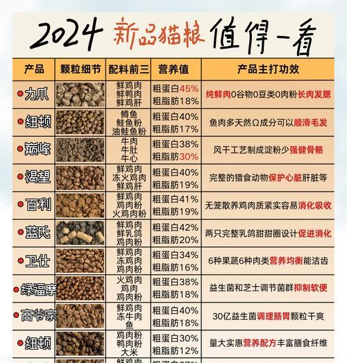 检测猫咪智商的猫粮软件是什么？如何通过软件选择合适的猫粮？