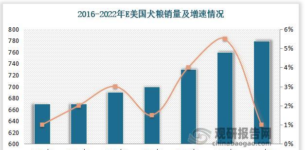 当前猫粮市场的发展趋势如何？