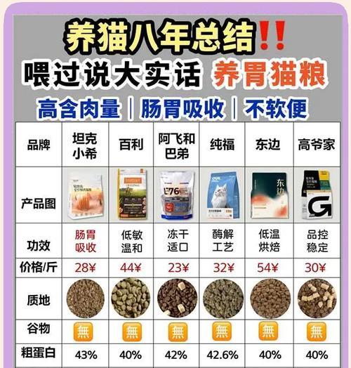 小猫肠胃炎后吃猫粮能饱吗？如何选择合适的猫粮？