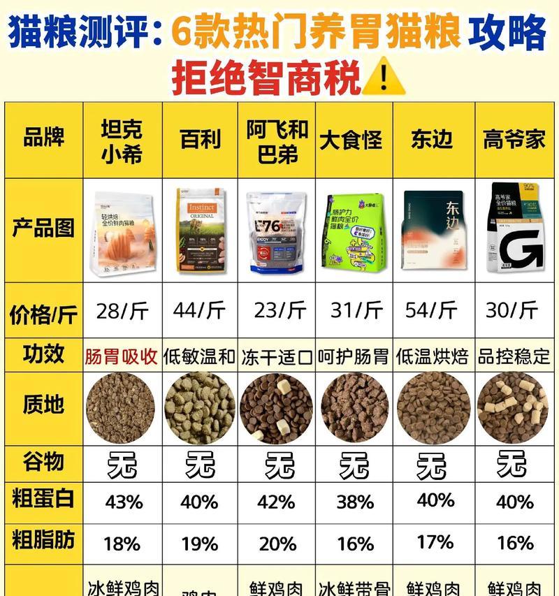 小猫肠胃炎后吃猫粮能饱吗？如何选择合适的猫粮？