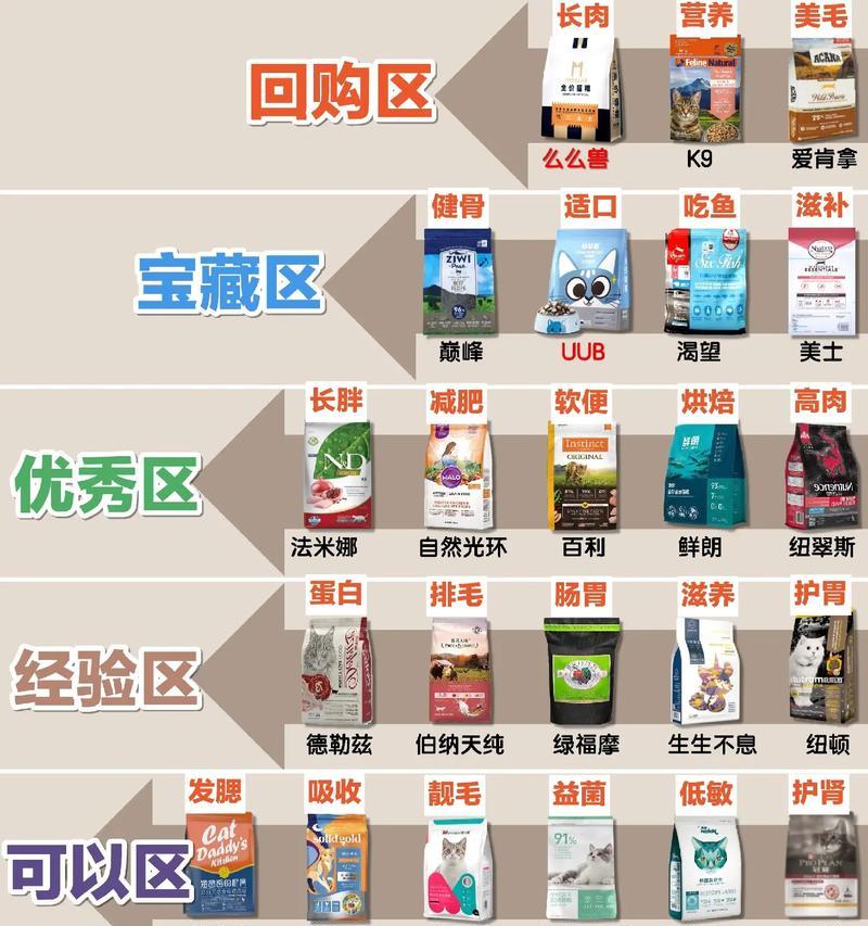 如何挑选猫粮原料表？挑选猫粮时应注意哪些成分？