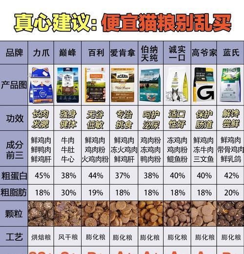 醇粹猫粮的缺点有哪些？