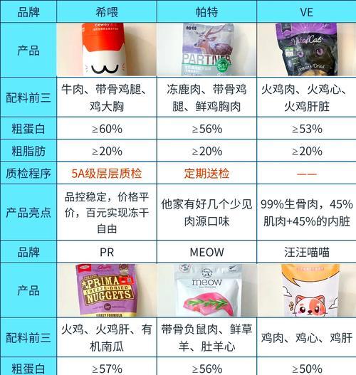 猫粮和冻干食品有何不同？各自的优缺点是什么？