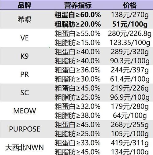 猫粮的油脂率是如何计算的？