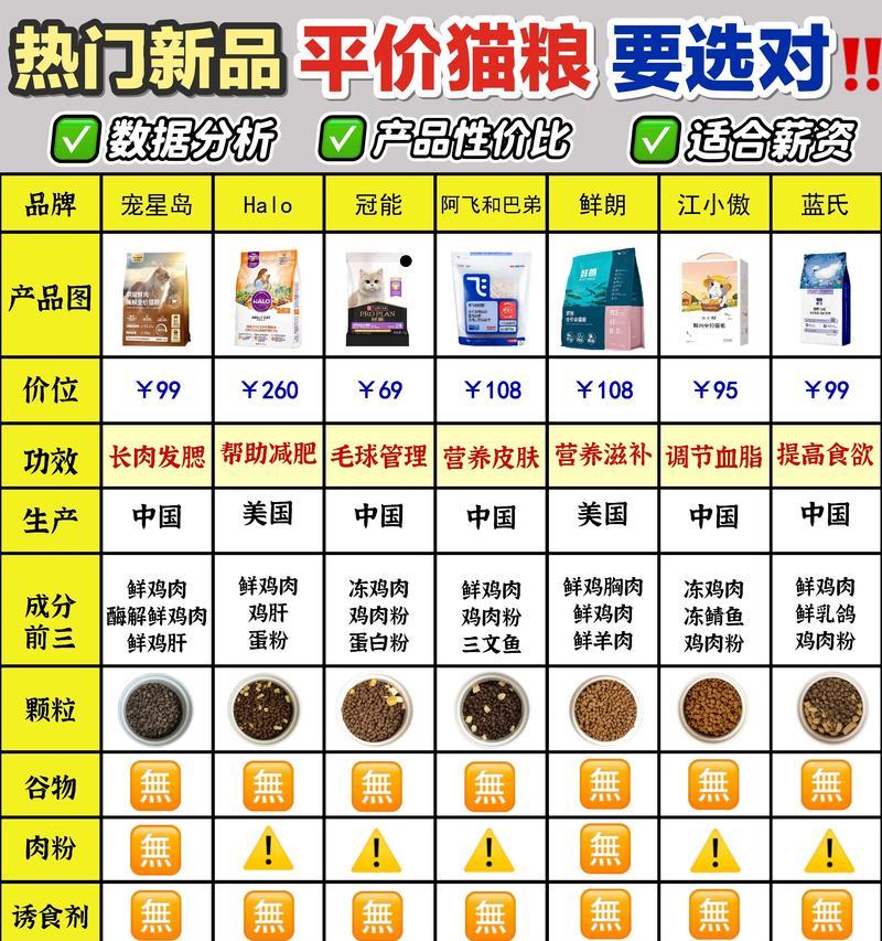 一百三一袋的猫粮是什么？品牌和成分分析？