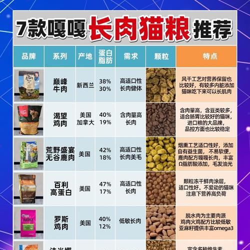 猫粮导致长肉消化慢的原因是什么？