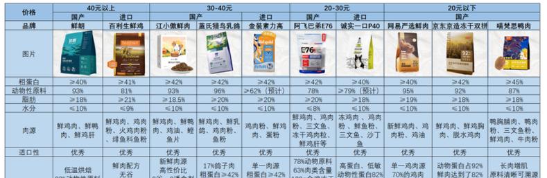 实惠猫粮怎么选？哪种猫粮性价比高？