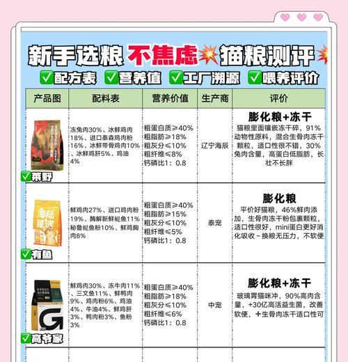 猫粮推荐清单测评图表怎么做