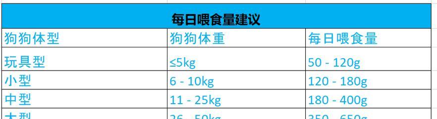 7个月柯基一天应该吃几顿狗粮？正常食量是多少？