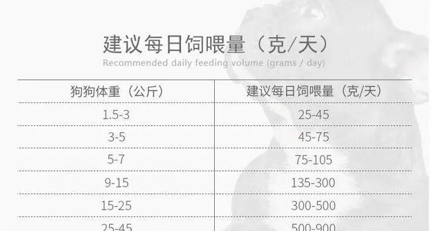 7个月柯基一天应该吃几顿狗粮？正常食量是多少？