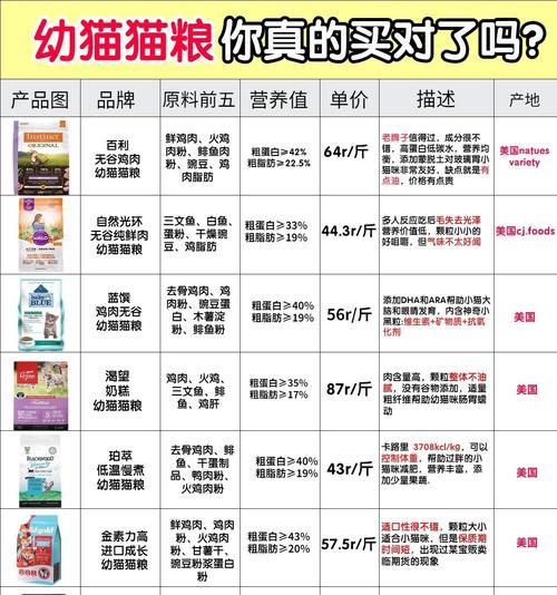 幼猫应该吃什么类型的猫粮？如何选择合适的幼猫粮？