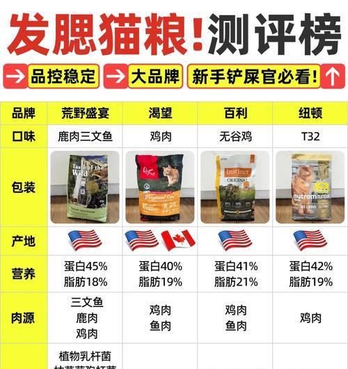 英短太胖应该选择哪种猫粮？如何判断猫粮是否适合肥胖的猫咪？