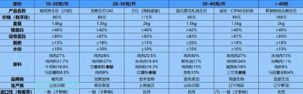 最新的猫粮消费标准有哪些规定？